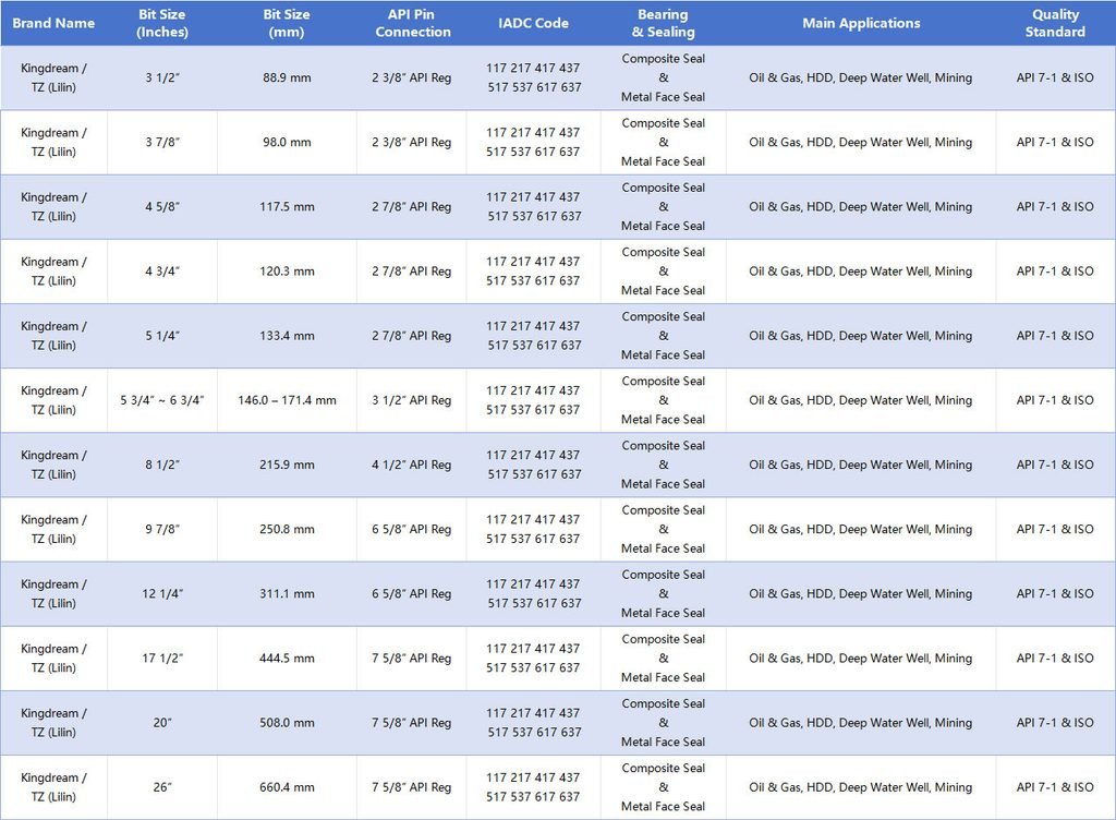 Kingdream and TZ Lilin tricone bits technical specifications chart including sizes 3 1/2, 3 7/8, 4 5/8, 4 3/4, 5 1/4, 5 3/4 to 6 3/4, 8 1/2, 9 7/8, 12 1/4, 17 1/2, 20, 26 inches with 2 3/8, 2 7/8, 3 1/2, 4 1/2, 6 5/8, 7 5/8 API Reg pin connection. Features composite rubber seal and metal face seal bearing for oil gas, HDD, deep water well, and mining conforming to API 7-1 and ISO standard.